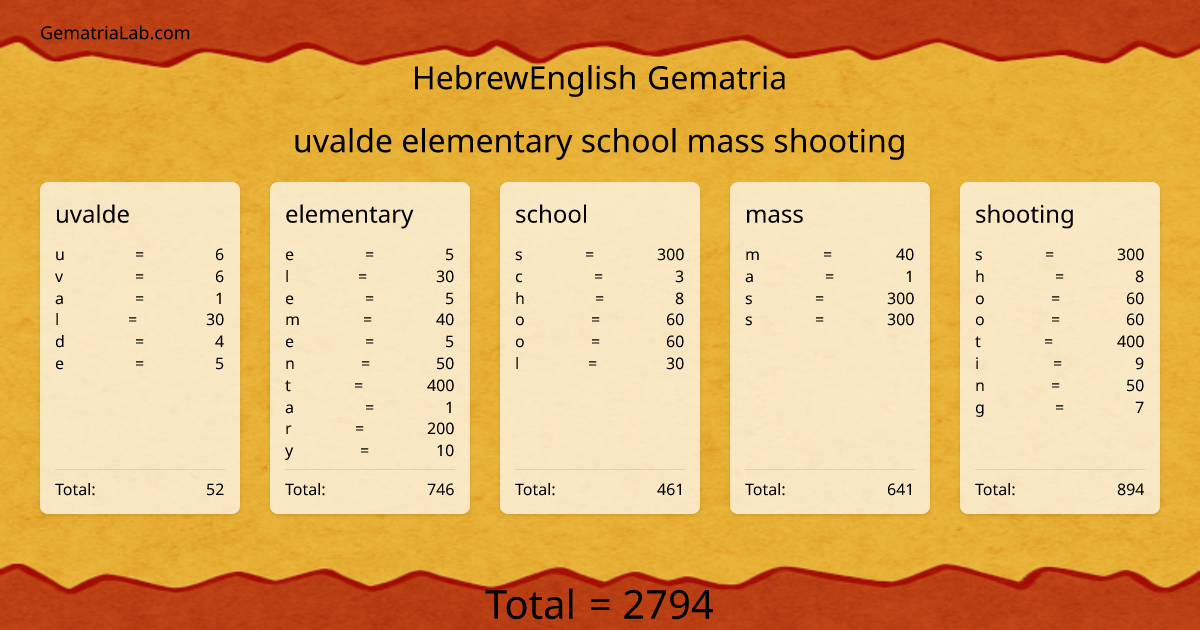 uvalde elementary school mass shooting in hebrewEnglish Gematria